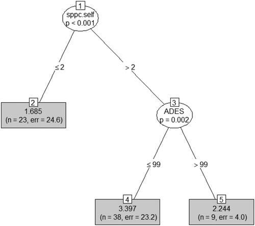 Figure 1. Regression tree predicting PTG score.Note. ADES measures Dissociation, Self-SPPC measures Global Self-Perception. Survivors with a score of 2 or lower exhibited a lower level of PTG (PTGI), whereas survivors with a global self-perception (SPPC) equal to or higher than 2 and a tendency for dissociation (A-DES) of 99 or lower displayed a higher level of PTG (PTGI).