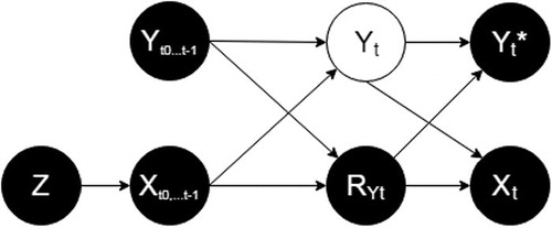 Fig. 1 The data-generating mechanism if treatment can affect the outcome, represented according to Mohan, Pearl, and Tian (Citation2013). Each directed line represents a causal relationship from a variable to another. Z = random assignment; Xt = whether the patient complies with the treatment at time t; RYt = the response indicator at time t; Yt= the real value of HAM17 in a patient at time t; Yt* = the observed HAM17 value at time t. See text for details.