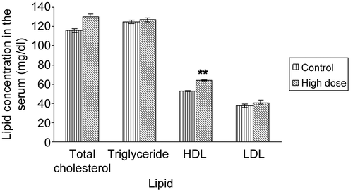 Figure 3.  Effect of high dose (1990 mg/kg) of aqueous plant extract of Phyllanthus debilis on lipid profile of normoglycemic mice. Data represents mean ± SEM of 9 mice. **p <0.01 compared with control.