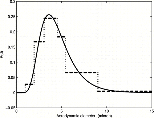 FIG. 3 Log-normal distribution recovered using the ideal efficiency/response data; solid curve: incoming distribution, dashed curve: recovered distribution.