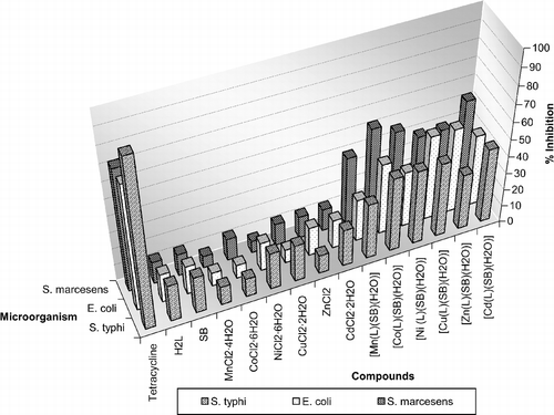 Plot I Antibacterial activities of the complexes.