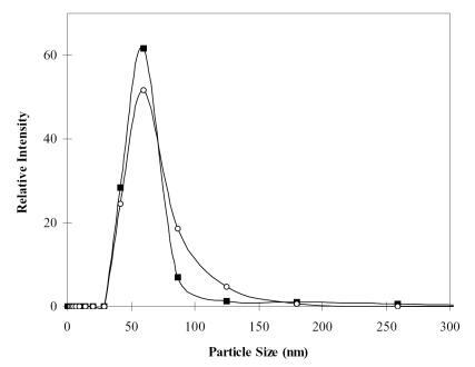Figure 4 Particle-size distribution of chitosan.alginate nanoparticles (■) and DNA-encapsulated chitosan.alginate nanoparticles (○). Under the same preparation conditions, the mean particle sizes with and without plasmid DNA were 64.0 nm and 60.1 nm, respectively.