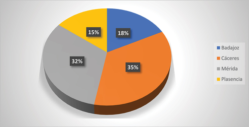 Figure 3. Percentage of responses according to congress destination of origin.