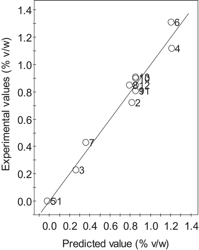 Figure 3. The parity plot showing the correlation between the distribution of experiment values and predicted values of the recovery of essential oil from cassumunar ginger rhizomes. The numbers in the graph indicate the experimental numbers in Table 1.