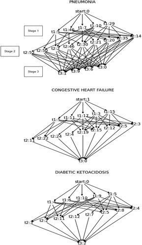 Figure 1. DAG visualizations for the diagnoses.