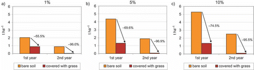 Figure 6 Soil erosion during 2 hydrological years for bare and covered soil at (a) 1%, (b) 5% and (c) 10% inclinations.