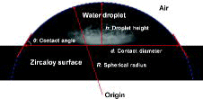 Figure 4. Captured image of a sessile water droplet and definitions of parameters.