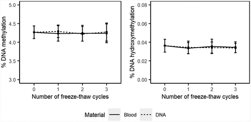 Figure 3. Effect of freezing and thawing on the stability DNA (hydroxy)methylation