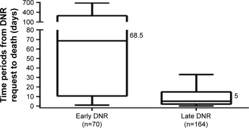Figure 2 Period of time from DNR directive to death between “Early DNR” and “Late DNR” groups in terminal patients with COPD.