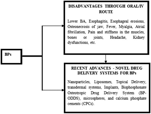 Figure 2. Disadvantages of BPs and their advances as novel drug delivery systems.