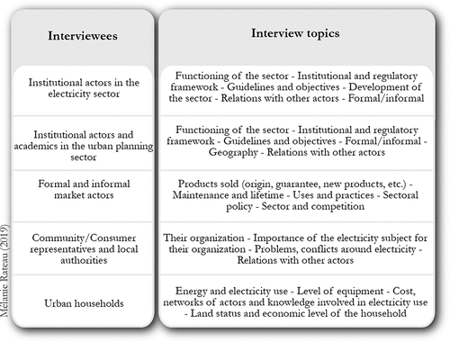 Figure 3. Interviewees and topics of the interview questions.