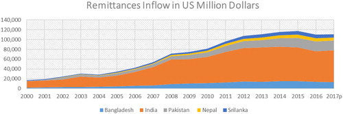 Figure 3. Remittances shares in terms of Millions of U.S. Dollars.Source: The Global Knowledge Partnership on Migration and Development (KNOMAD) (Citation2017).