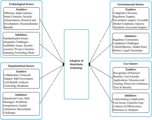 Figure 5. The conceptual framework of BTA in organizations.