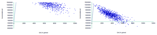 Figure 4. Cost-effectiveness plane for PPV23 vaccination of all elderly (left) and at risk elderly (right) from the NFZ scenario compared to no vaccination. The WHO cost-effectiveness threshold (i.e. Polish GDP per capita for 2009 of PLN34,673) is represented in both planes.