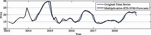 Figure 7. Prediction of potato retail price time series.