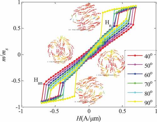 Figure 4. Twin-vortex mechanism hysteresis loop
