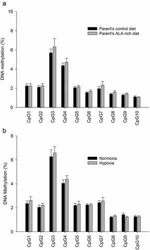 Figure 2. Cytosine methylation in examined promoter regions of fads2 in juveniles of the gilthead sea bream fed a low FM/FO diet, whose parents were fed with a control or an ALA-rich diet (a), or exposed to different oxygen concentration availability (b). Data represent the mean ± sem of 9 and 12 individuals per condition in A and B, respectively. No differences were found for CpG sites analysed by between groups by Student t-test (P > 0.05).