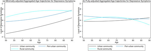 Figure 2. Minimally adjusted (a) and fully-adjusted (b) aggregated age trajectories for depressive symptoms
