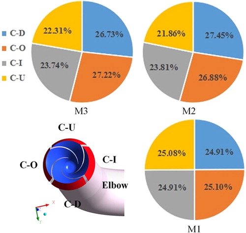 Figure 19. Mass flow rate distribution in flow channels.