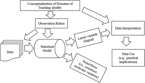Figure 1. The role of modelling in the interpretation and use of observation scores.