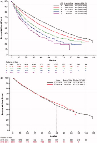 Figure 2. Multiple myeloma survival. (A) Trends in overall survival of multiple myeloma patients by line of therapy. Shown is survival by LOT 1 to LOT 5 for years 2011–2019. CI: confidence interval; LOT: line of therapy. (B) Trends in overall survival in frontline-treated multiple myeloma patients by year of diagnosis. Shown is survival for patients receiving first-line therapies by year of diagnosis, 2011–2012 or 2013–2014, i.e. for those years that had 5 years of follow-up data available, with the dotted line at the 5-year mark. CI: confidence interval.