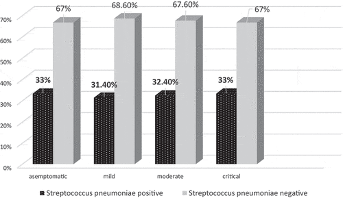 Figure 2. The relationship between NP Streptococcus pneumoniae carriage and the severity of children