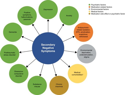 Figure 1 Actionable factors that cause or contribute to secondary negative symptoms.