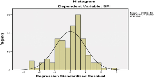 Figure 5. Histogram of Residuals for the SPI regression model. Source: own work, 2022..