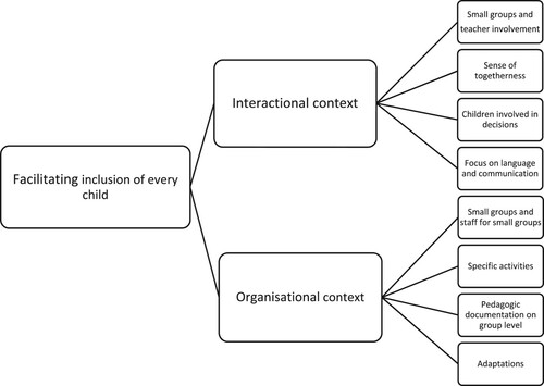 Figure 2. Process factors facilitating inclusion.