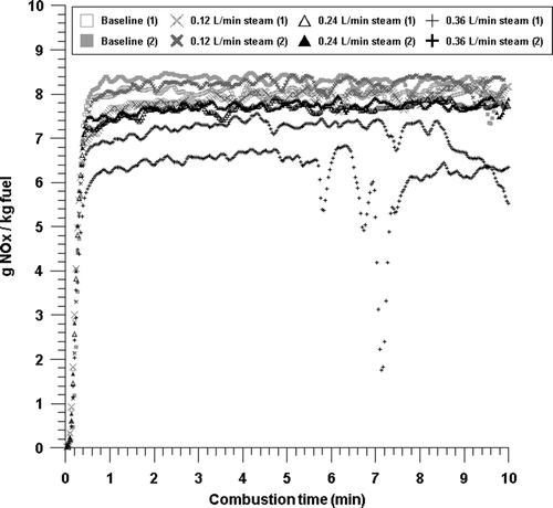 Figure 7. NOx emissions with time from the combustion with baseline, 0.12 L/min, 0.24 L/min, and 0.36 L/min steam conditions.