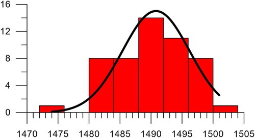 Figure 6. Histogram showing the average felling year for the barrel timber by using the average number of sapwood rings for each region (Authors).