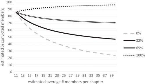 Figure 6. Estimated proportion of convicted OMCG members in the total population under different hypothetical scenarios of type 2 error bias.