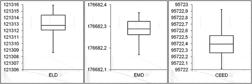 Figure 13. Box plot evaluation for ELD, EMD and CEED problems for test system III.