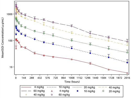 Figure 3. MW33 semi-logarithmic mean serum concentration-time curves of participants infused with 4 (red), 10 (blue), 20 (green), 40 (yellow), and 60 (purple) mg/kg MW33 (ordinate with Log Scale, Mean + SD).