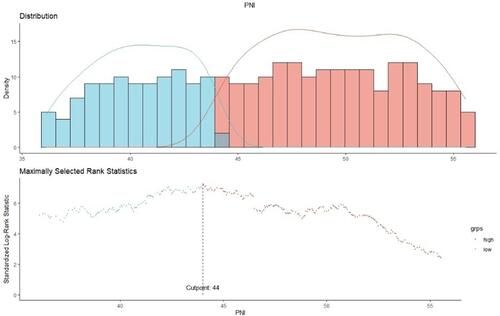 Figure 2 The optimal cut-off point for PNI by using MaxStat.