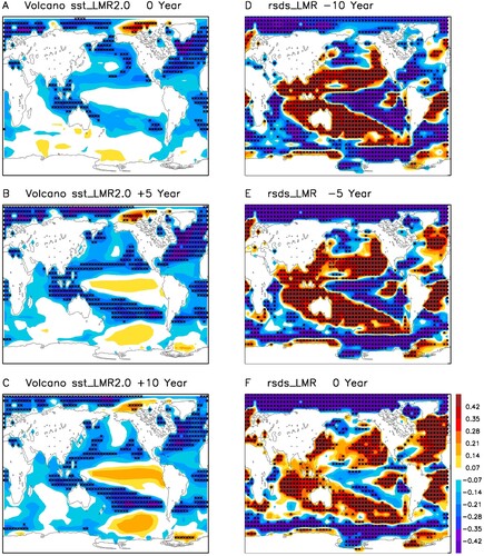 Fig. 8 Lag-correlation of 40–100-year filtered LMR reanalysis SST anomaly with volcano forcing from IPCC AR6 for lag (a) 0 year, (b) +5 years, (c) +10 years. Lag-correlation of 40–100-year filtered LMR reanalysis surface downward shortwave flux anomaly with AMO index for lag (d) -10 years, (e) -5 years, (f) 0 year. Stars denote the grids with correlation coefficients above the 95% confidence level.