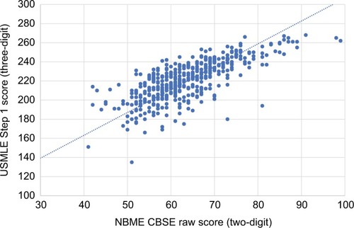 Figure 1 Score in the NBME CBSE vs score in the USMLE Step 1.