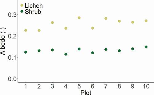 Figure 2. Two-day average albedo of the lichen and corresponding shrub plots. The mean (±SE) albedo for the lichen plots is 0.255 (±0.007) with a minimum of 0.227 and a maximum of 0.284. The mean (±SE) albedo for the shrub plots is 0.132 (±0.003) with a minimum of 0.115 and a maximum of 0.148