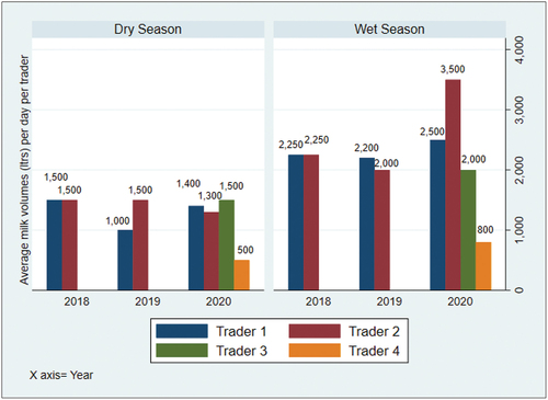 Figure 1. Average milk collections across the season and cooling centres.