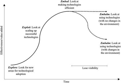 Figure 2. Changes in human-technological agency during technology development life cycle