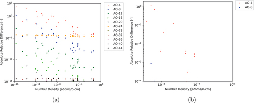 Fig. 12. ARDs between various AOs of CRAM to AO-48 applying SGE (a) for all nuclides and (b) for nuclides with NNDs greater than 10−10 atoms/b∙cm and ARDs greater than 10−4.