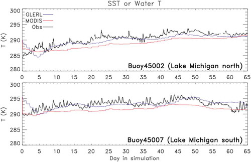 Figure 15. Time series of SST or water temperature for two Lake Michigan buoys compared to GLERL and MODIS lake temperatures for the simulation period of 01 July to 04 September 2009. Buoy water temperature measurement is at approximately 0.6 m. The MODIS is a skin temperature and GLERL a blended temperature. From McNider et al. (Citation2018).