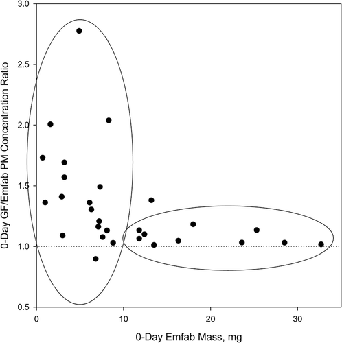 Figure 2. 0-Day glass fiber/Emfab filter PM mass ratio versus 0-day Emfab filter PM mass (mg).