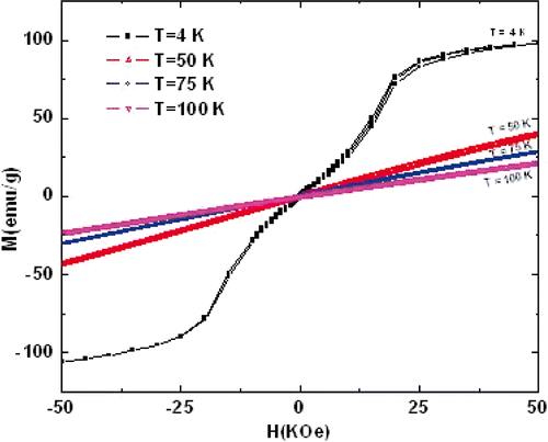 Figure 5. M(H) curves of TbMnO3 nanorods at 4, 50, 75 and 100 K.