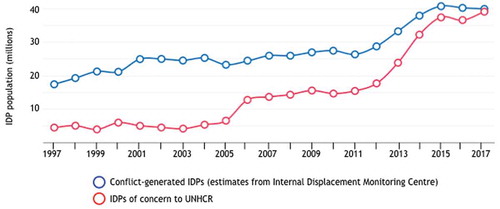 Figure 3. A future health inequity challenge: Forced displacement due to persecution, conflict or generalized violence [Citation22].