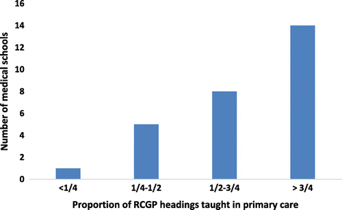 Figure 1. Proportion of RCGP headings taught in primary care at each school.