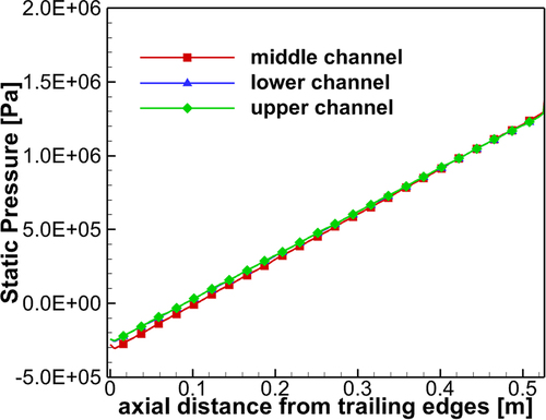 Figure 20. Steady-state simulation of static pressures in three coolant channels at the inlet velocity of 25 m/s.