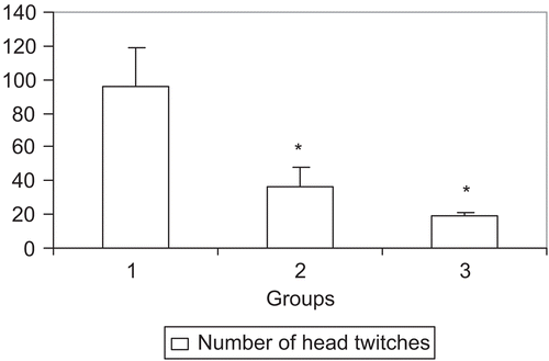 Figure 4.  Effect of myricetin on lithium sulfate (200 mg/kg) induced head twitches in rats. Group 1 = control, group 2 = myricetin (30), group 3 = myricetin (100) (n = 5). The observations are mean ± SEM. *p < 0.05, as compared to vehicle (ANOVA followed by Dunnett’s test).