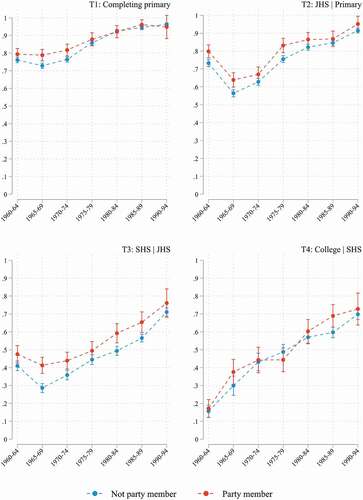 Figure 4. Average conditional transition probabilities: by birth cohort and parents’ party membership.