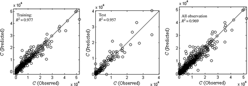 Fig. 3 ANN model results: (a) for training sets, (b) for test sets, and (c) for entire sets.